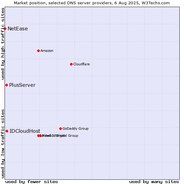 Market position of IDCloudHost vs. PlusServer vs. NetEase