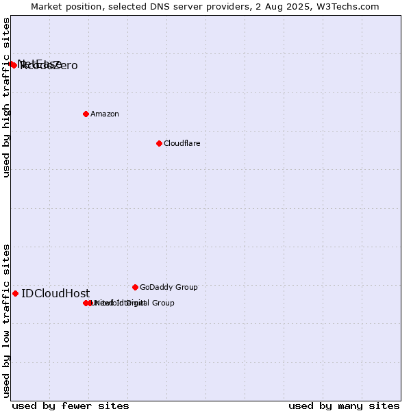 Market position of IDCloudHost vs. RcodeZero vs. NetEase