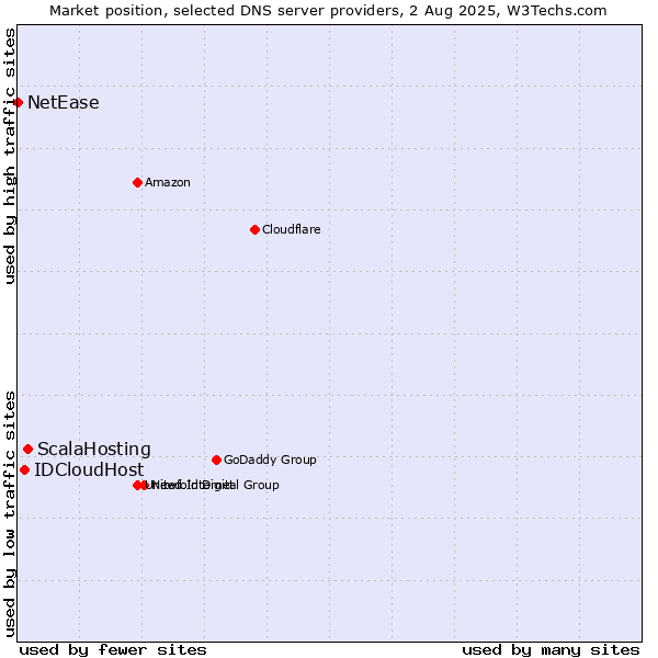 Market position of ScalaHosting vs. IDCloudHost vs. NetEase