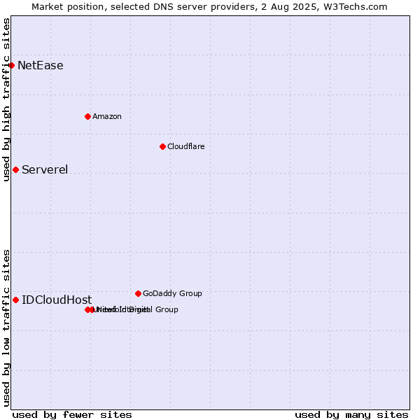 Market position of Serverel vs. IDCloudHost vs. NetEase