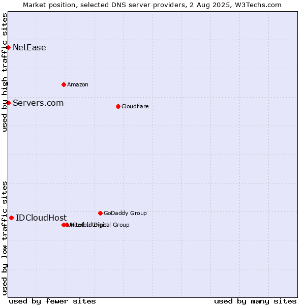 Market position of IDCloudHost vs. Servers.com vs. NetEase