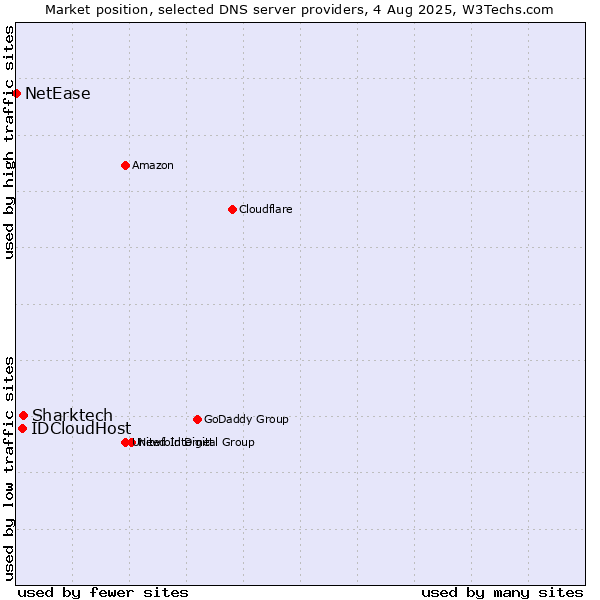 Market position of Sharktech vs. IDCloudHost vs. NetEase