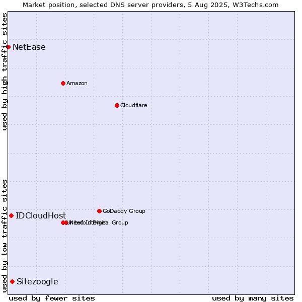 Market position of Sitezoogle vs. IDCloudHost vs. NetEase
