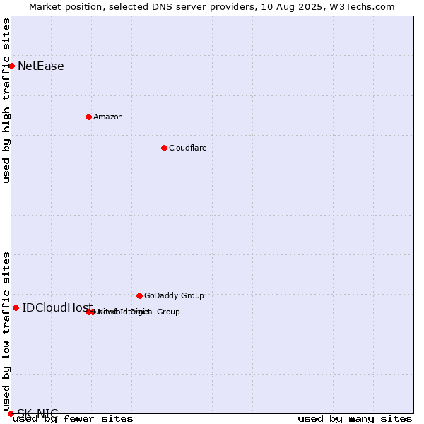 Market position of IDCloudHost vs. NetEase vs. SK-NIC