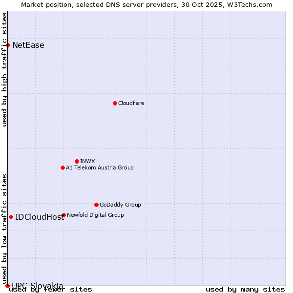 Market position of IDCloudHost vs. NetEase vs. UPC Slovakia
