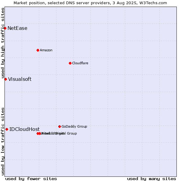 Market position of IDCloudHost vs. Visualsoft vs. NetEase