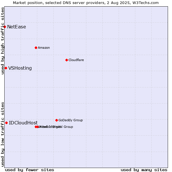 Market position of IDCloudHost vs. VSHosting vs. NetEase
