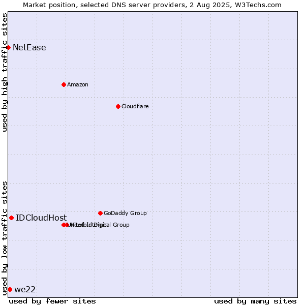 Market position of IDCloudHost vs. we22 vs. NetEase