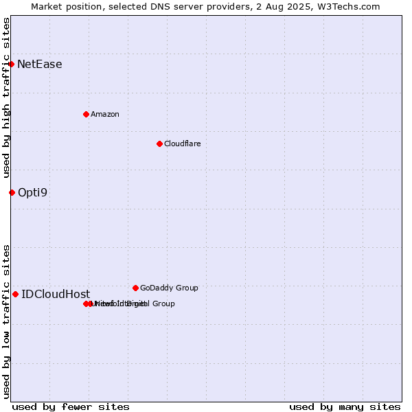 Market position of IDCloudHost vs. Opti9 vs. NetEase