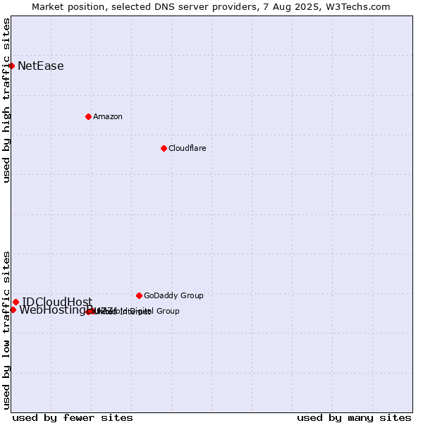 Market position of IDCloudHost vs. WebHostingBuzz vs. NetEase