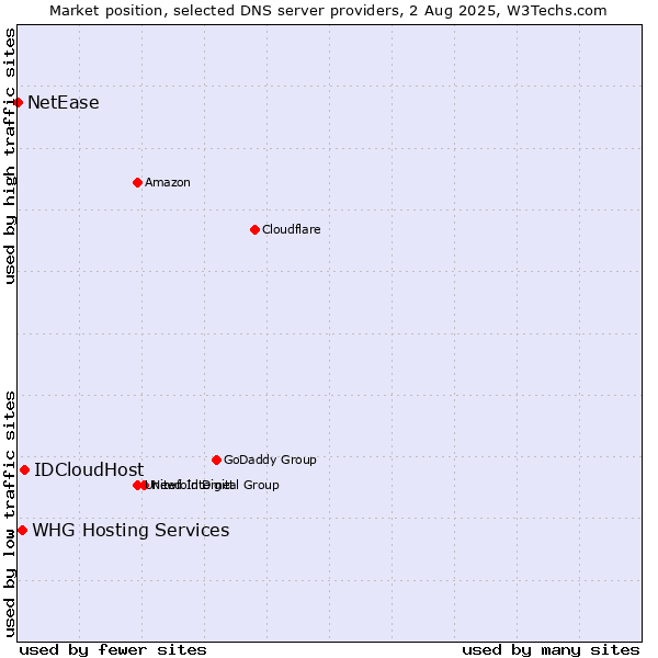 Market position of IDCloudHost vs. WHG Hosting Services vs. NetEase