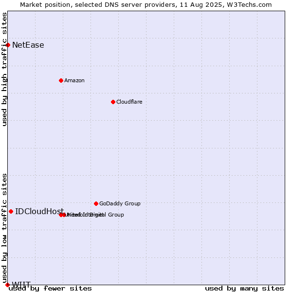Market position of IDCloudHost vs. NetEase vs. WIIT
