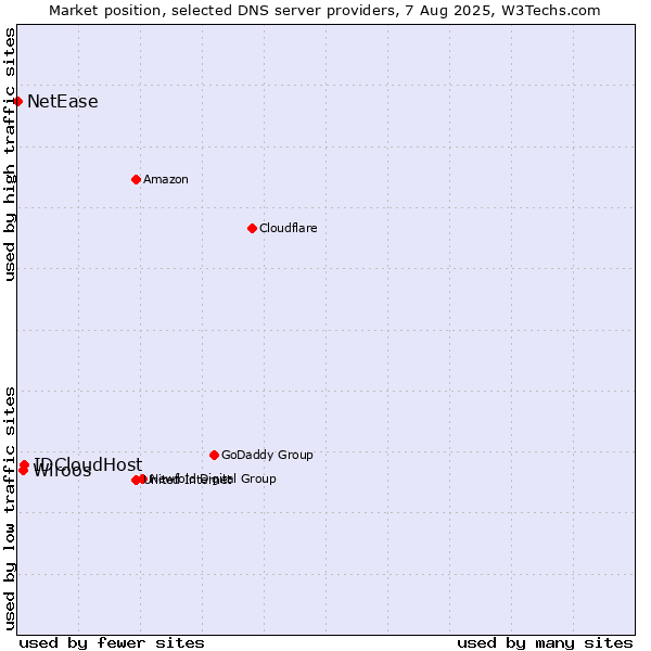Market position of IDCloudHost vs. Wiroos vs. NetEase