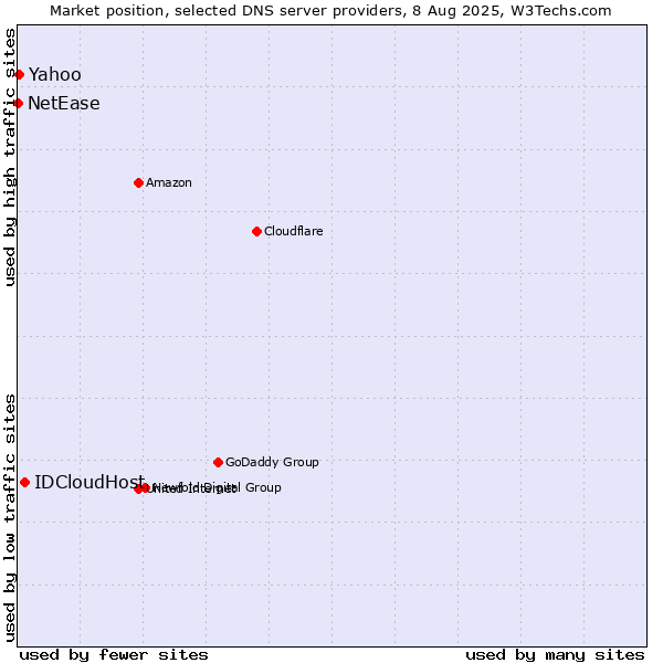 Market position of IDCloudHost vs. Yahoo vs. NetEase