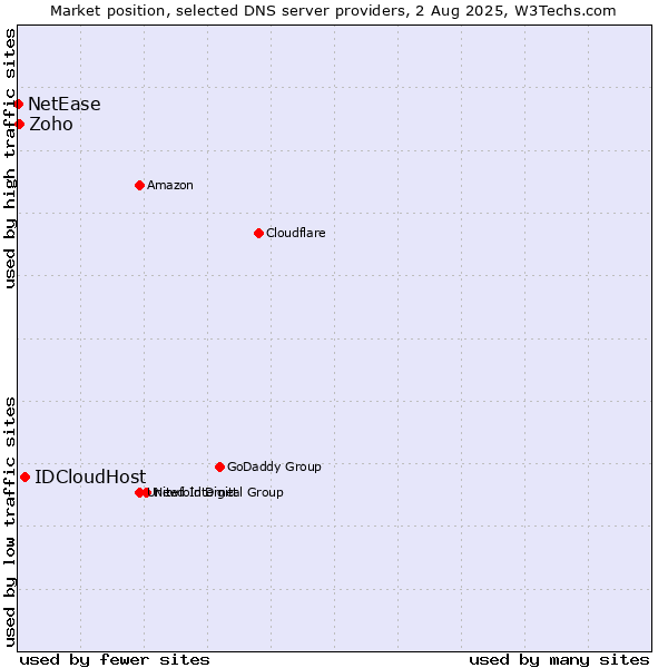 Market position of IDCloudHost vs. Zoho vs. NetEase