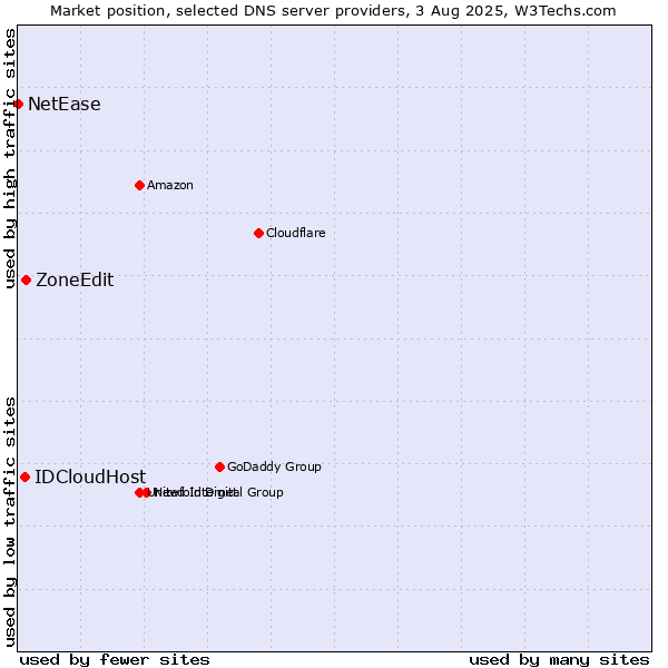 Market position of ZoneEdit vs. IDCloudHost vs. NetEase