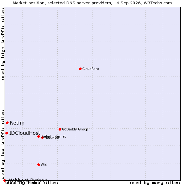 Market position of Netim vs. IDCloudHost vs. Webhost Python