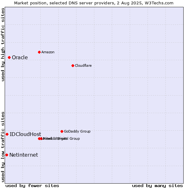 Market position of Oracle vs. IDCloudHost vs. Netinternet