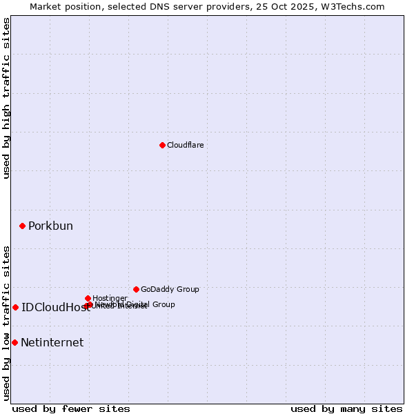 Market position of Porkbun vs. IDCloudHost vs. Netinternet