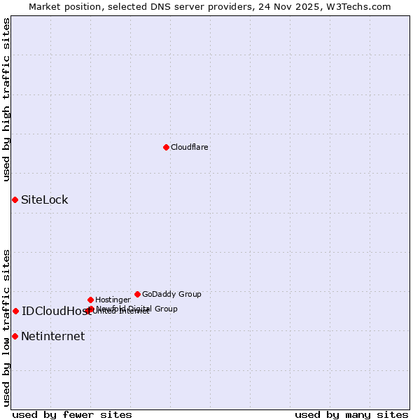 Market position of IDCloudHost vs. SiteLock vs. Netinternet