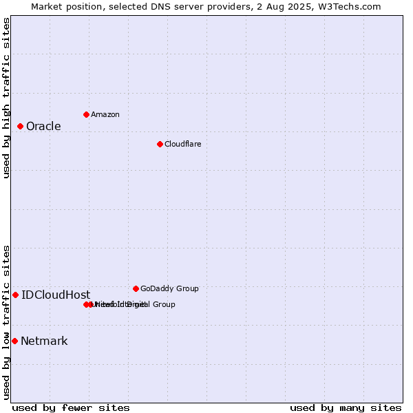 Market position of Oracle vs. IDCloudHost vs. Netmark