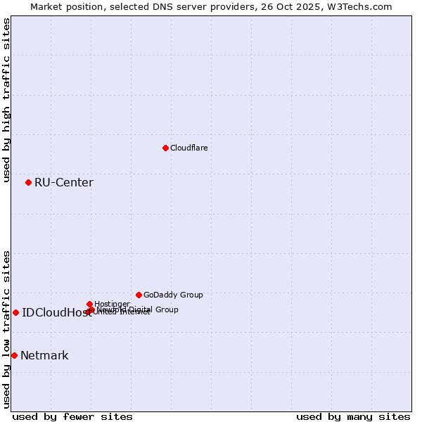 Market position of RU-Center vs. IDCloudHost vs. Netmark