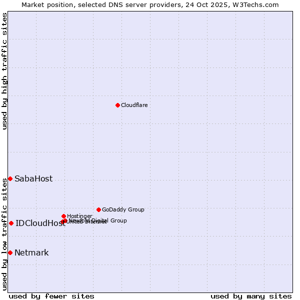 Market position of IDCloudHost vs. Netmark vs. SabaHost