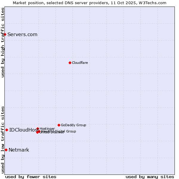 Market position of IDCloudHost vs. Netmark vs. Servers.com