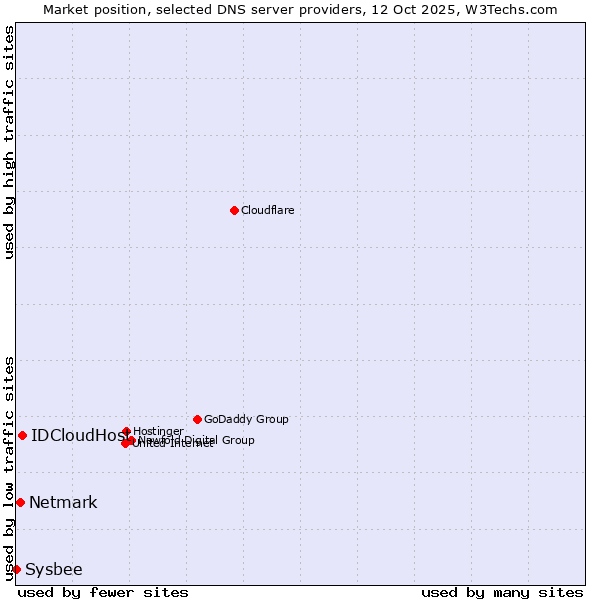 Market position of IDCloudHost vs. Netmark vs. Sysbee
