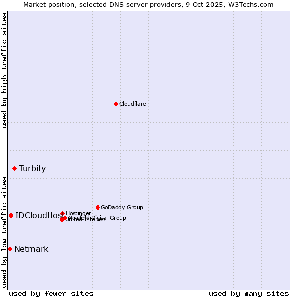 Market position of Turbify vs. IDCloudHost vs. Netmark