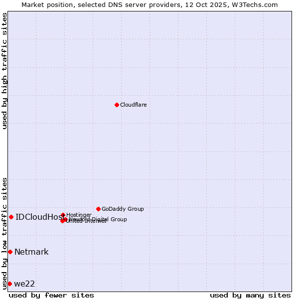Market position of IDCloudHost vs. Netmark vs. we22