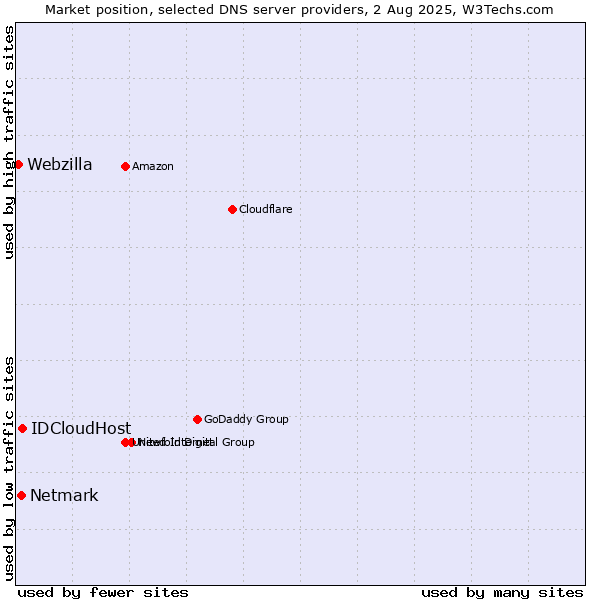 Market position of IDCloudHost vs. Netmark vs. Webzilla