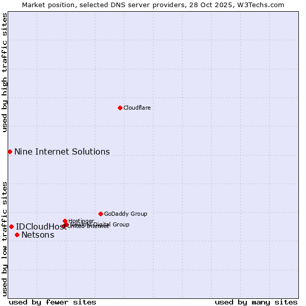 Market position of Netsons vs. IDCloudHost vs. Nine Internet Solutions