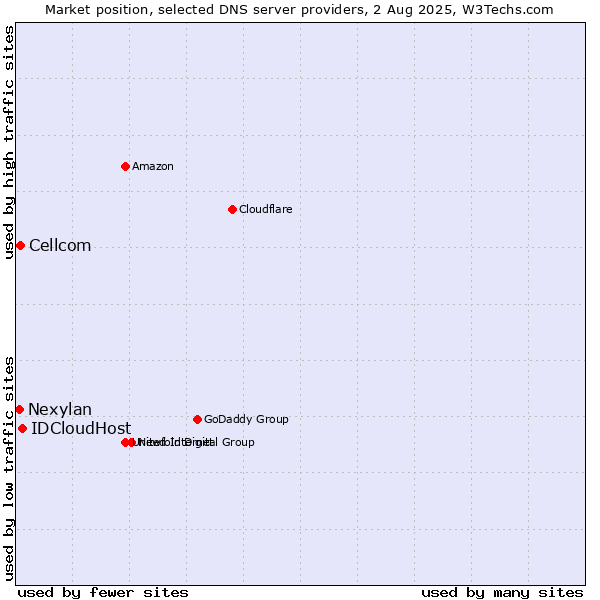 Market position of IDCloudHost vs. Cellcom vs. Nexylan