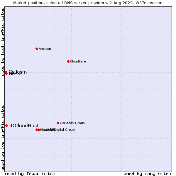 Market position of IDCloudHost vs. No-IP vs. Cellcom