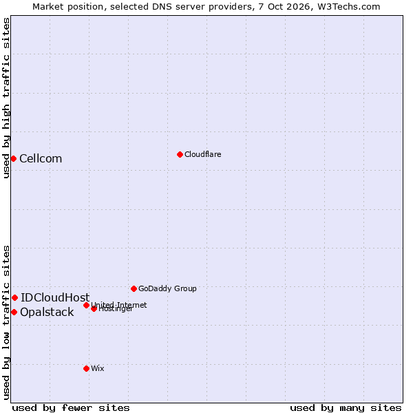 Market position of IDCloudHost vs. Opalstack vs. Cellcom
