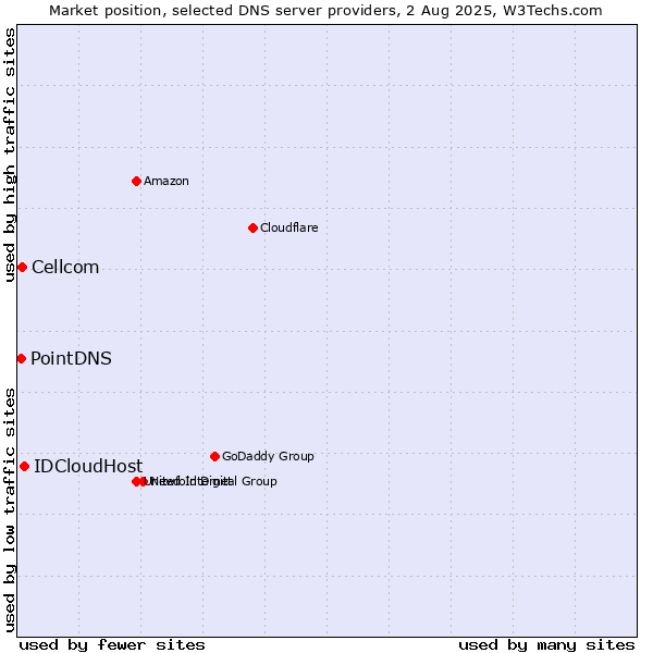 Market position of IDCloudHost vs. Cellcom vs. PointDNS