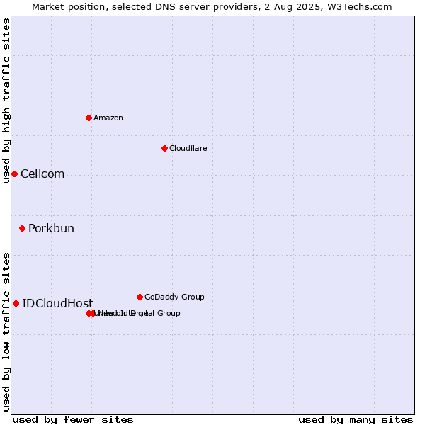 Market position of Porkbun vs. IDCloudHost vs. Cellcom