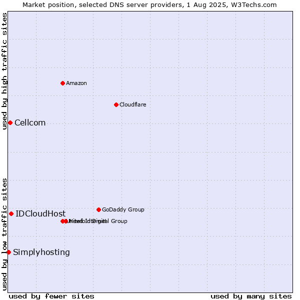 Market position of IDCloudHost vs. Cellcom vs. Simplyhosting