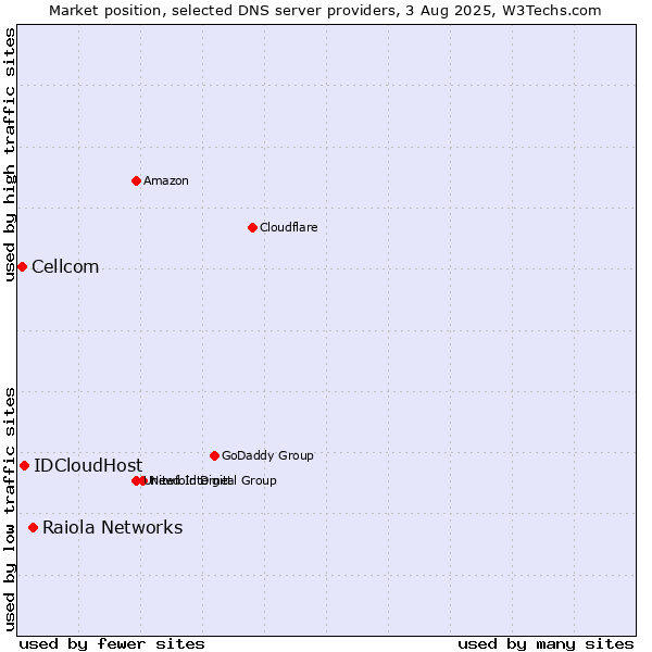 Market position of Raiola Networks vs. IDCloudHost vs. Cellcom
