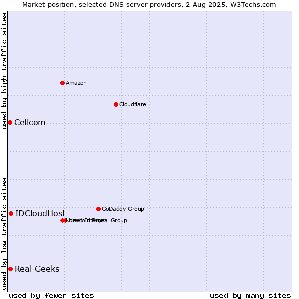 Market position of IDCloudHost vs. Real Geeks vs. Cellcom