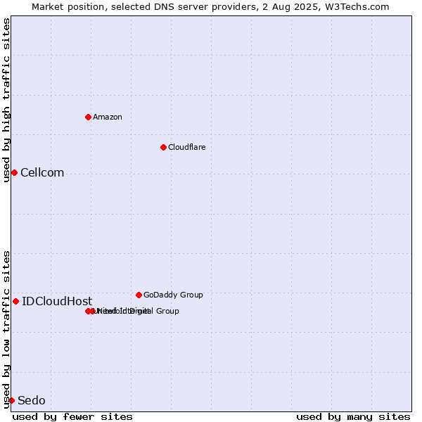 Market position of IDCloudHost vs. Cellcom vs. Sedo