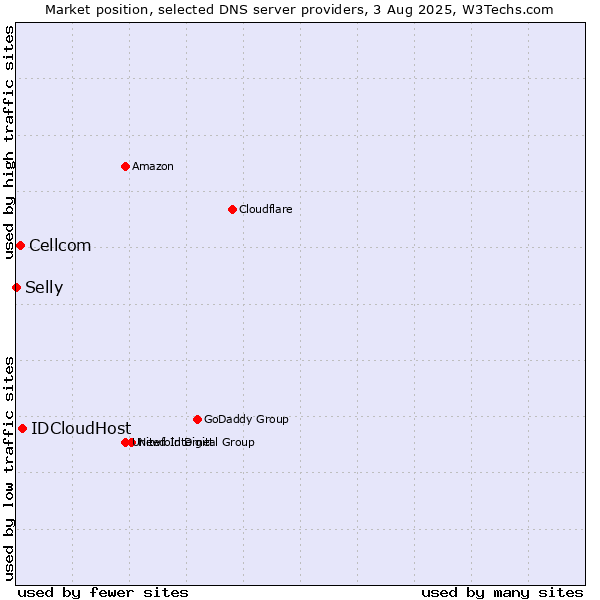 Market position of IDCloudHost vs. Cellcom vs. Selly