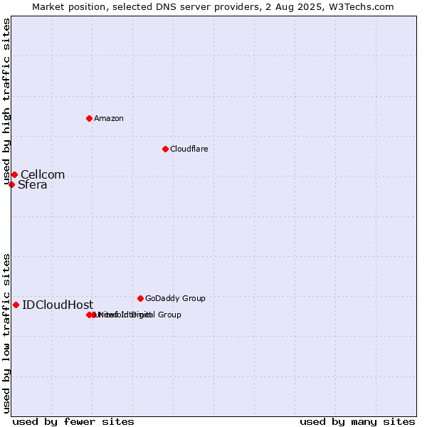 Market position of IDCloudHost vs. Cellcom vs. Sfera