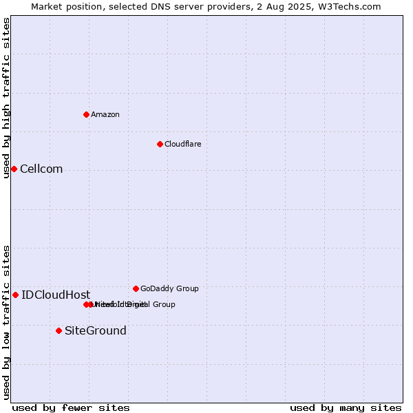 Market position of SiteGround vs. IDCloudHost vs. Cellcom