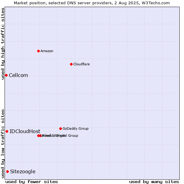 Market position of Sitezoogle vs. IDCloudHost vs. Cellcom