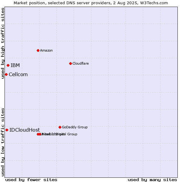 Market position of IBM vs. IDCloudHost vs. Cellcom