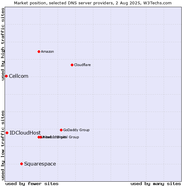 Market position of Squarespace vs. IDCloudHost vs. Cellcom