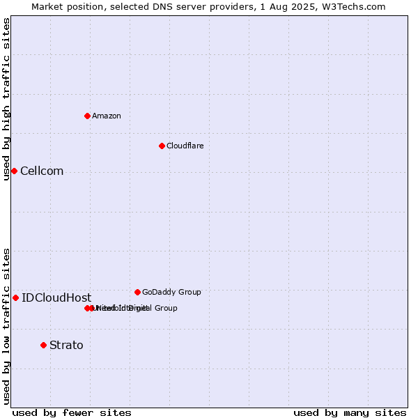 Market position of Strato vs. IDCloudHost vs. Cellcom
