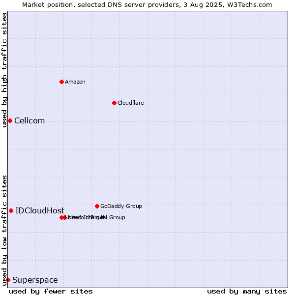 Market position of IDCloudHost vs. Cellcom vs. Superspace